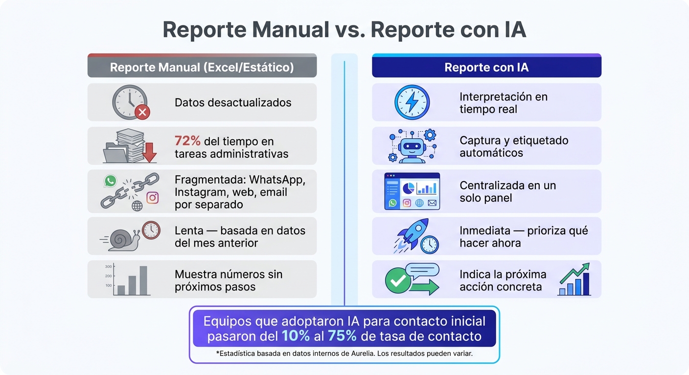 Reporte Manual vs. Reporte con IA: Comparativa Visual