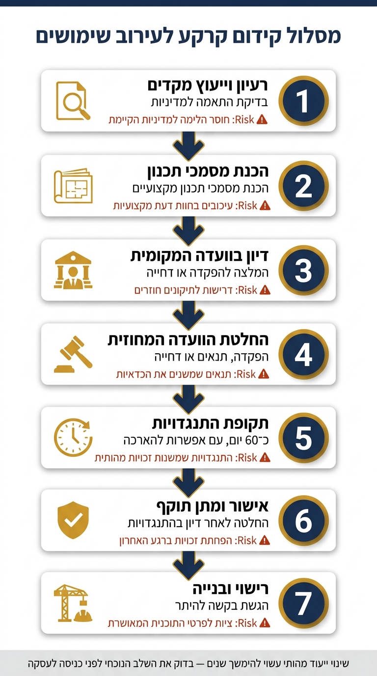 מסלול קידום קרקע לעירוב שימושים: 7 שלבים לאישור