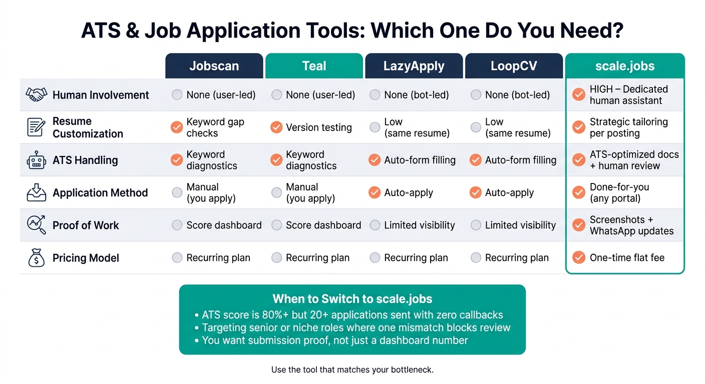 ATS Tools Compared: Jobscan vs Teal vs LazyApply vs LoopCV vs scale.jobs