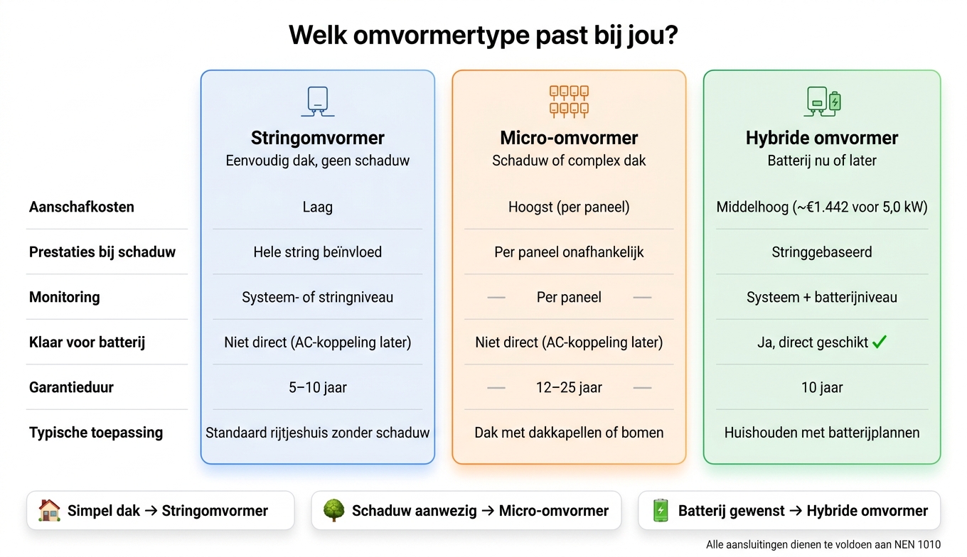 String vs Micro vs Hybride Omvormer: Vergelijking op Kosten, Schaduw & Batterij