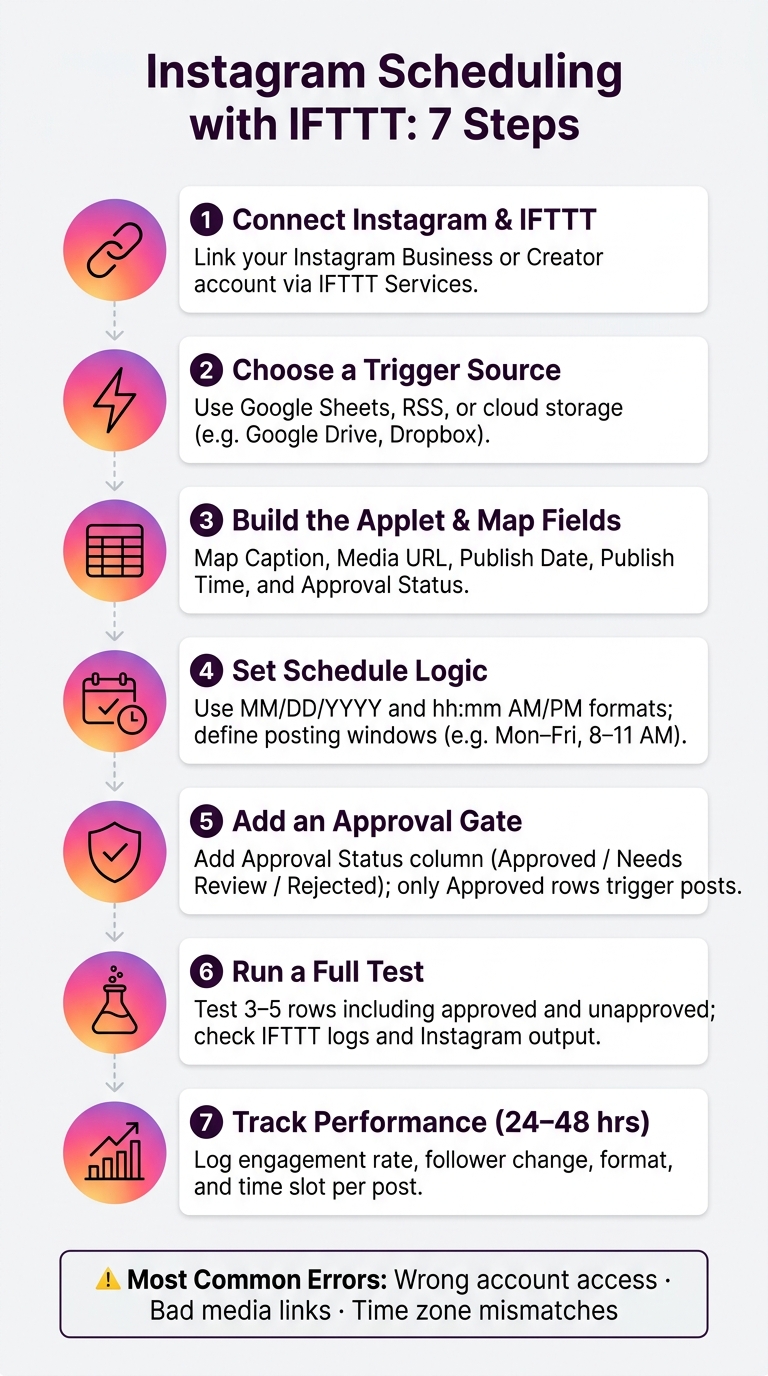Instagram Scheduling with IFTTT: 7-Step Workflow