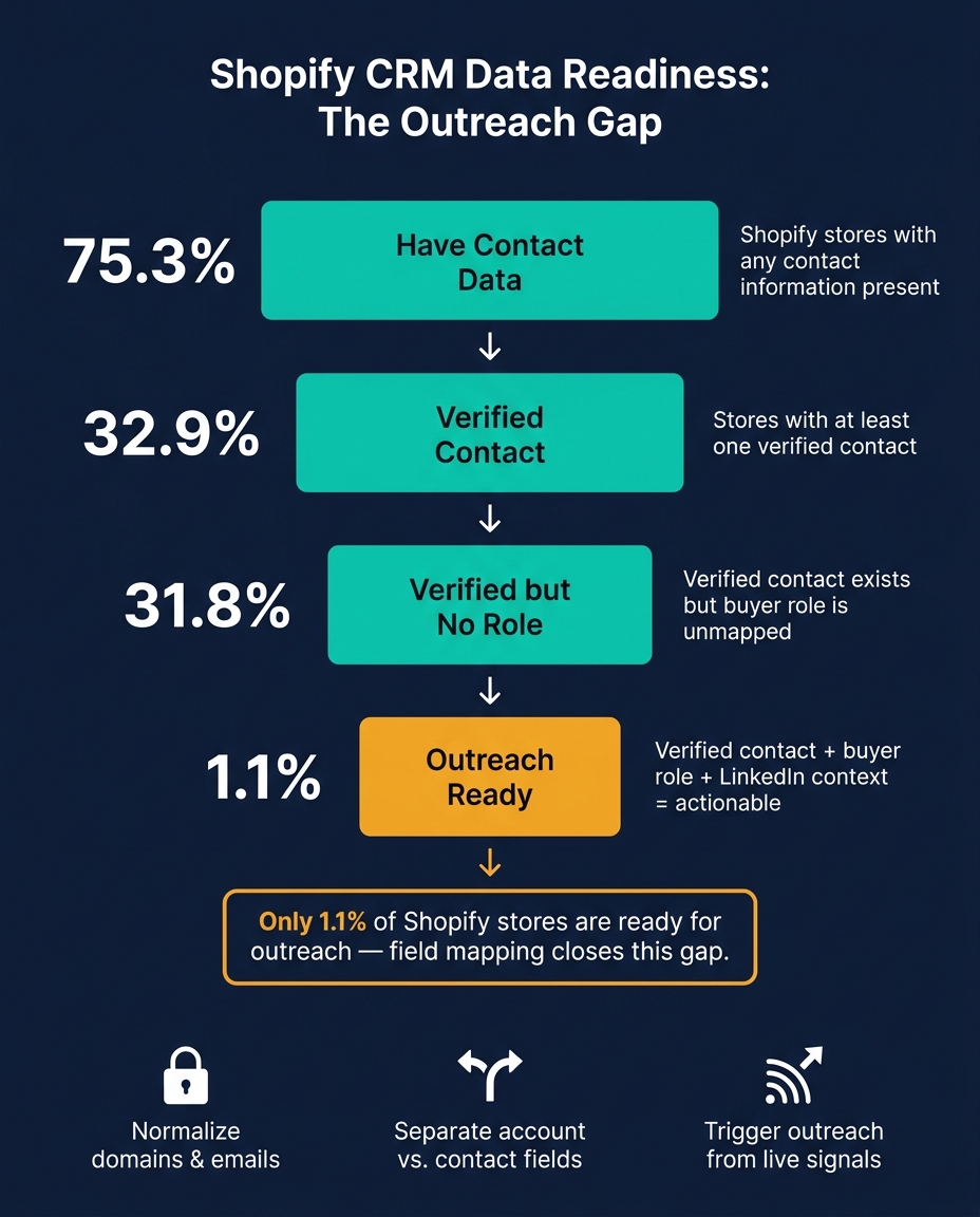 Shopify CRM Data Readiness: The Outreach Gap Explained