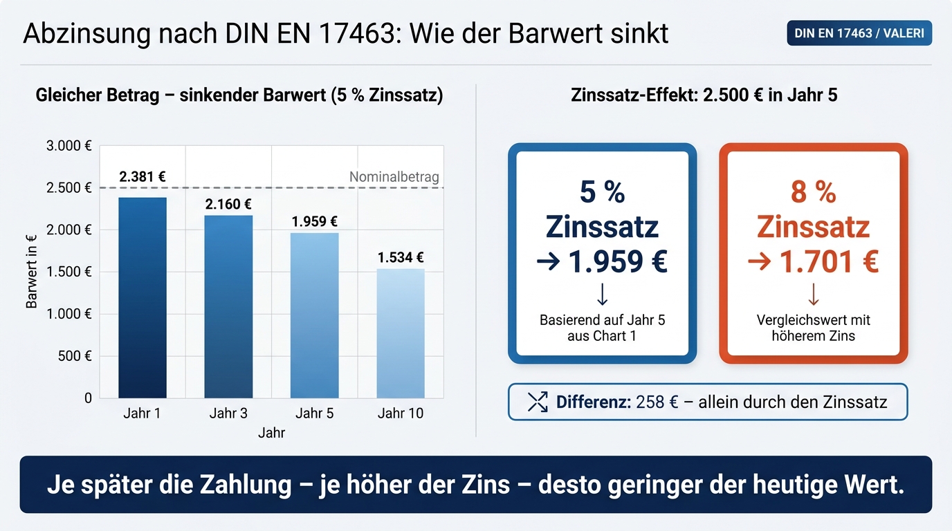 Abzinsung nach DIN EN 17463: Barwert im Zeitverlauf bei 5 % Kalkulationszins