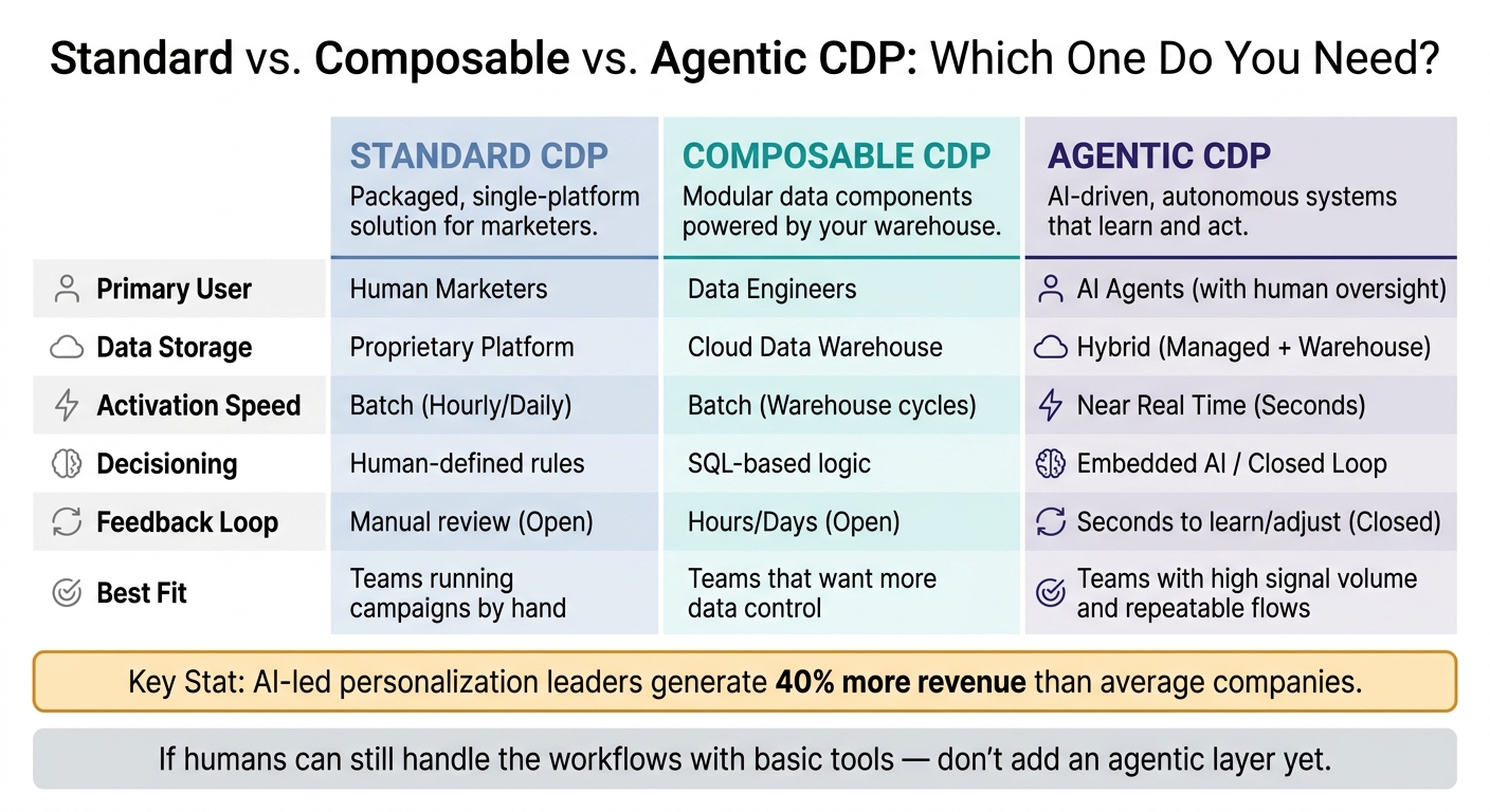 Standard vs. Composable vs. Agentic CDP: Which One Do You Need?