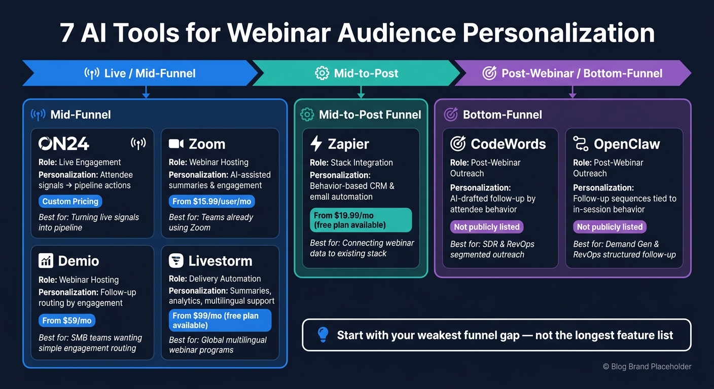 7 AI Webinar Personalization Tools Compared by Funnel Stage & Price