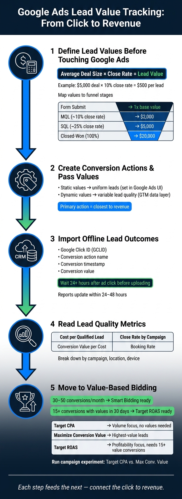 Google Ads Lead Value Tracking: From Click to Revenue