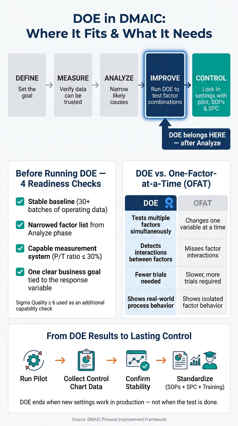 DOE in DMAIC: Step-by-Step Placement & Readiness Checklist