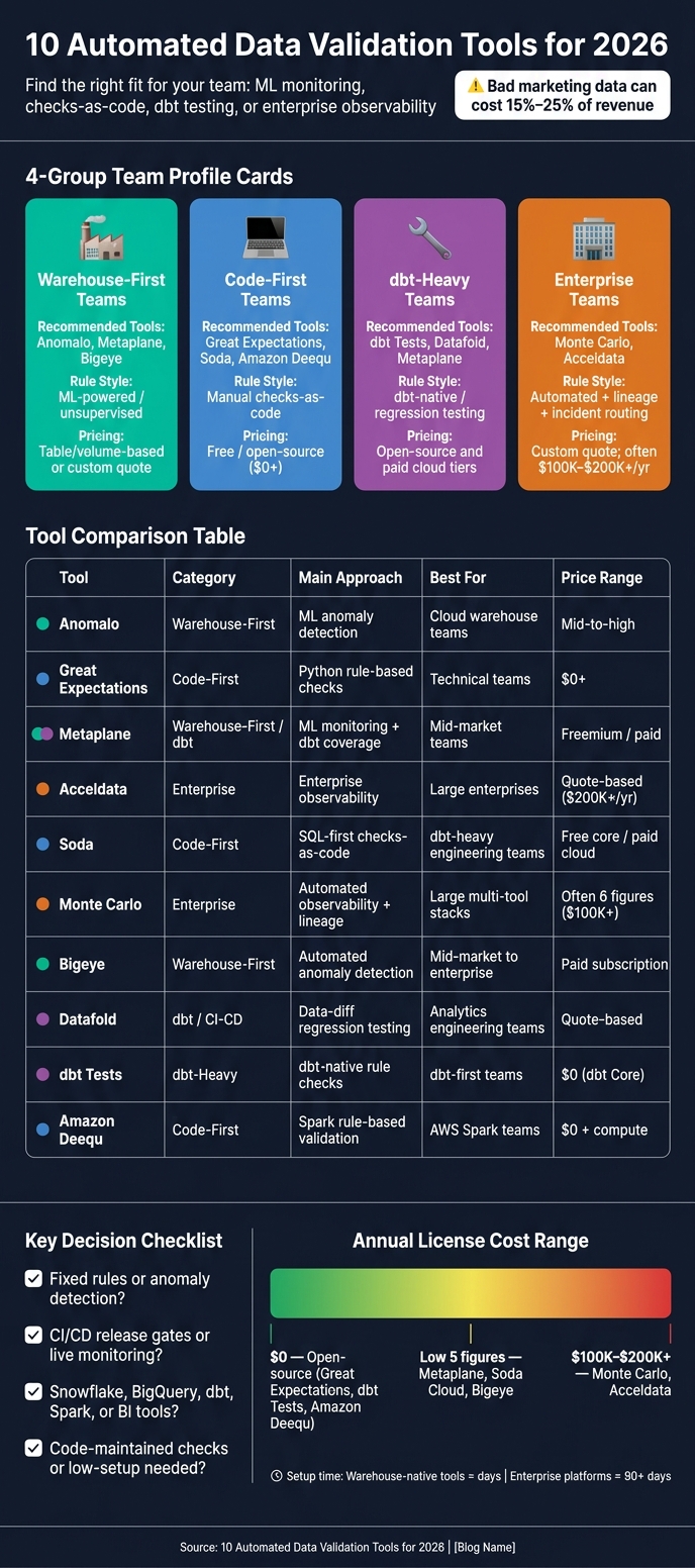 10 Automated Data Validation Tools Compared: Features, Fit & Pricing (2026)