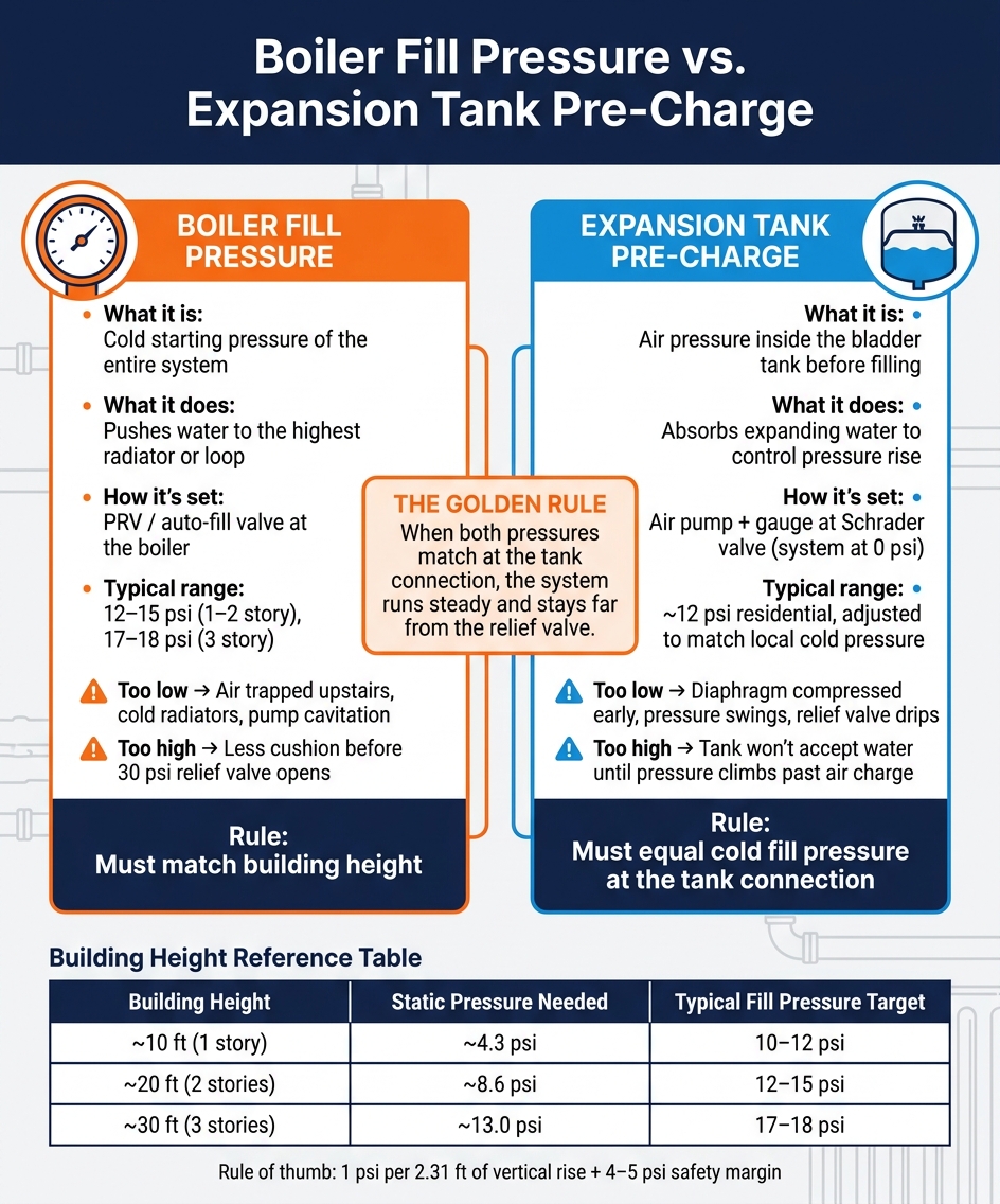 Boiler Fill Pressure vs Expansion Tank Pre-Charge: Side-by-Side Guide