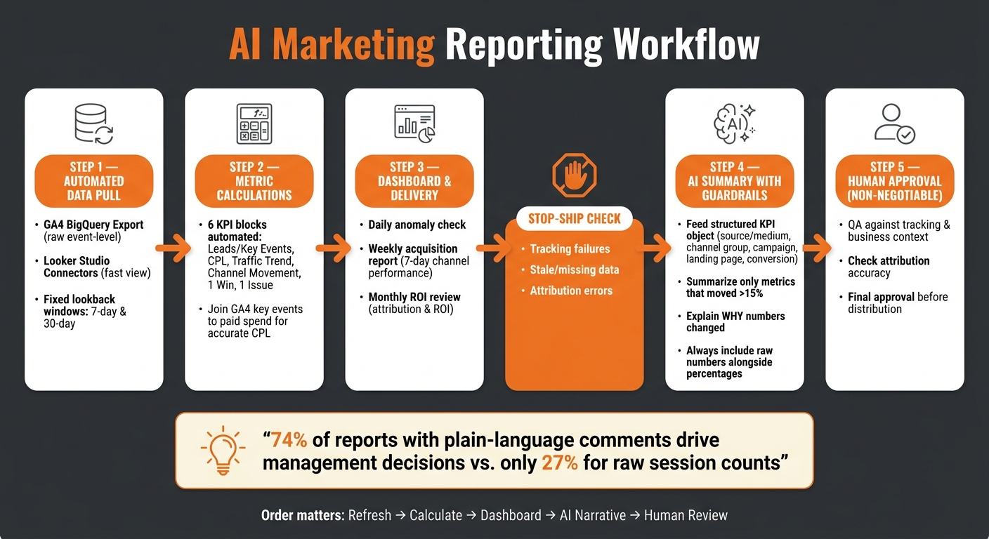AI Marketing Reporting Workflow: Step-by-Step Automation Process