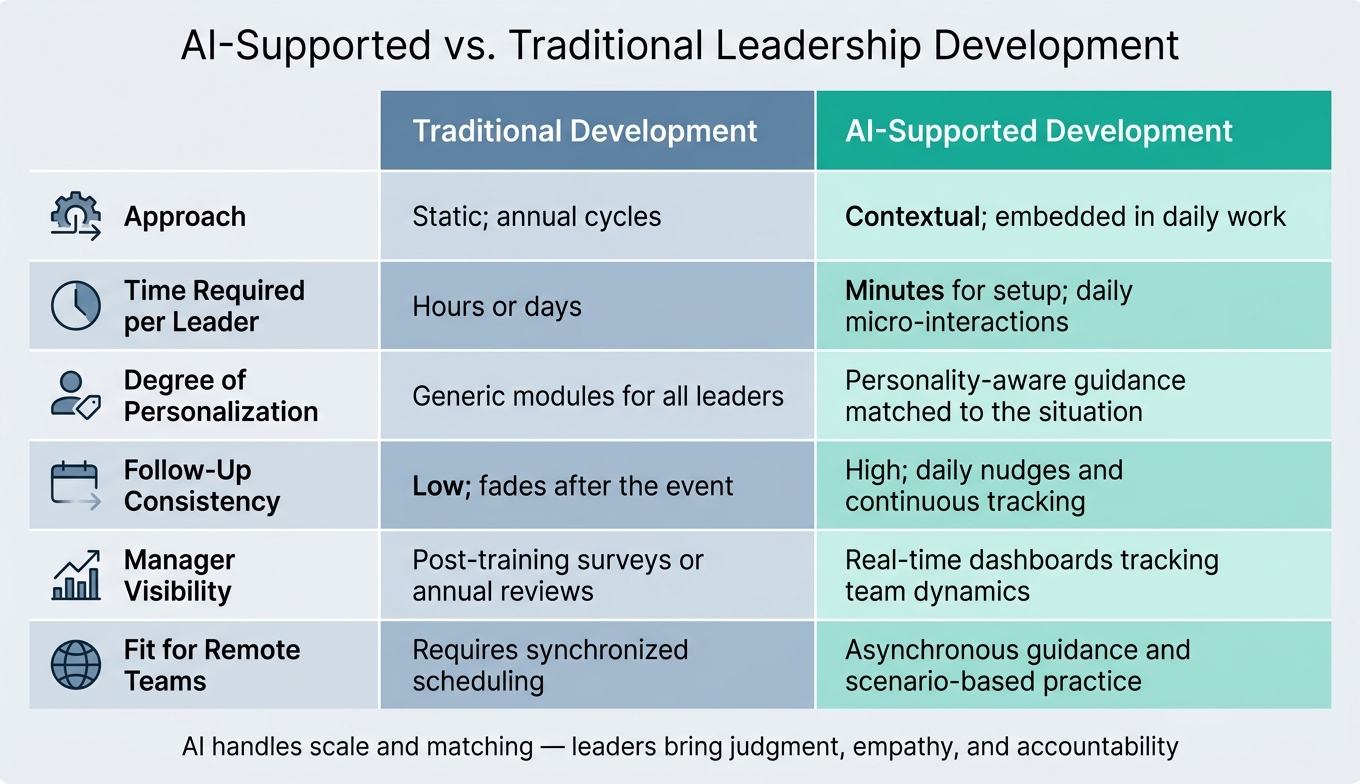 AI-Supported vs. Traditional Leadership Development: A Side-by-Side Comparison
