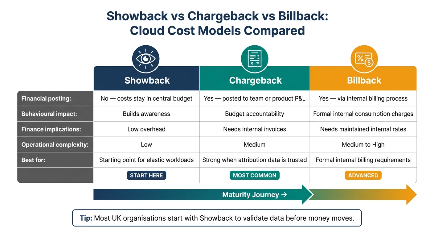 Showback vs Chargeback vs Billback: Cloud Cost Models Compared