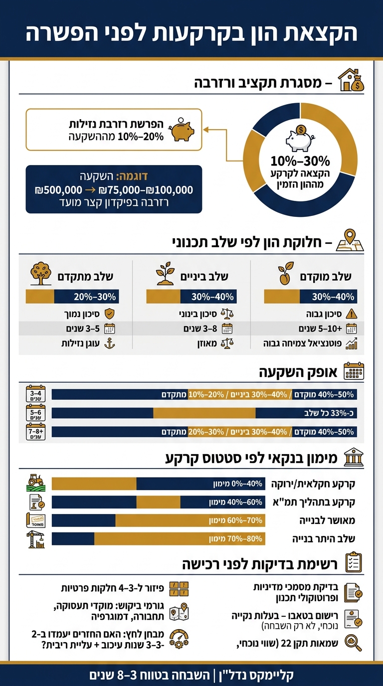 הקצאת הון בקרקעות לפני הפשרה – מדריך מספרים