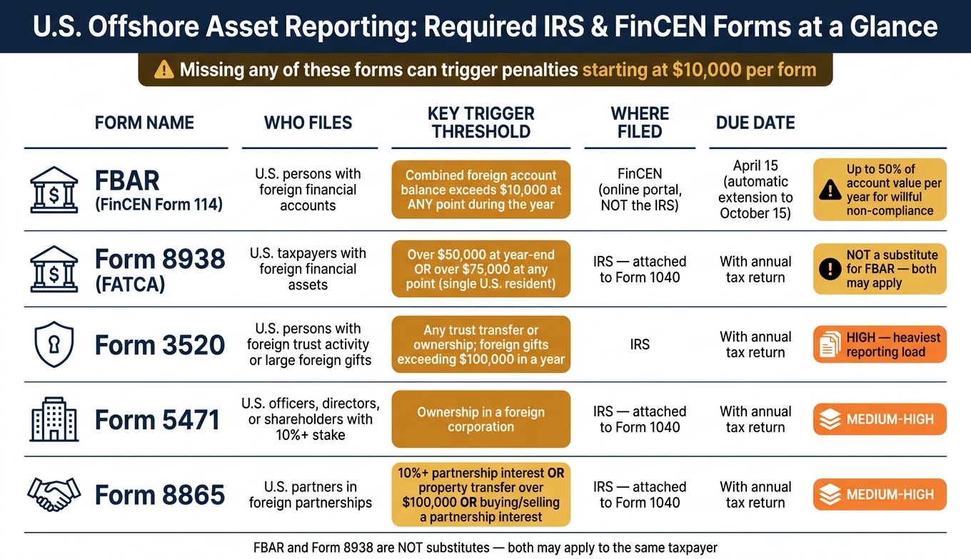 U.S. Offshore Asset Reporting: Required IRS & FinCEN Forms at a Glance