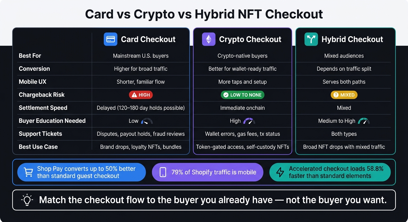 Card vs Crypto vs Hybrid NFT Checkout: Side-by-Side Comparison