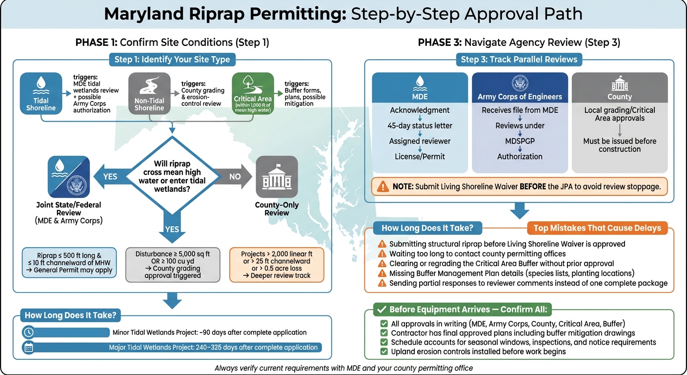 Maryland Riprap Permitting Process: Step-by-Step Guide for Homeowners