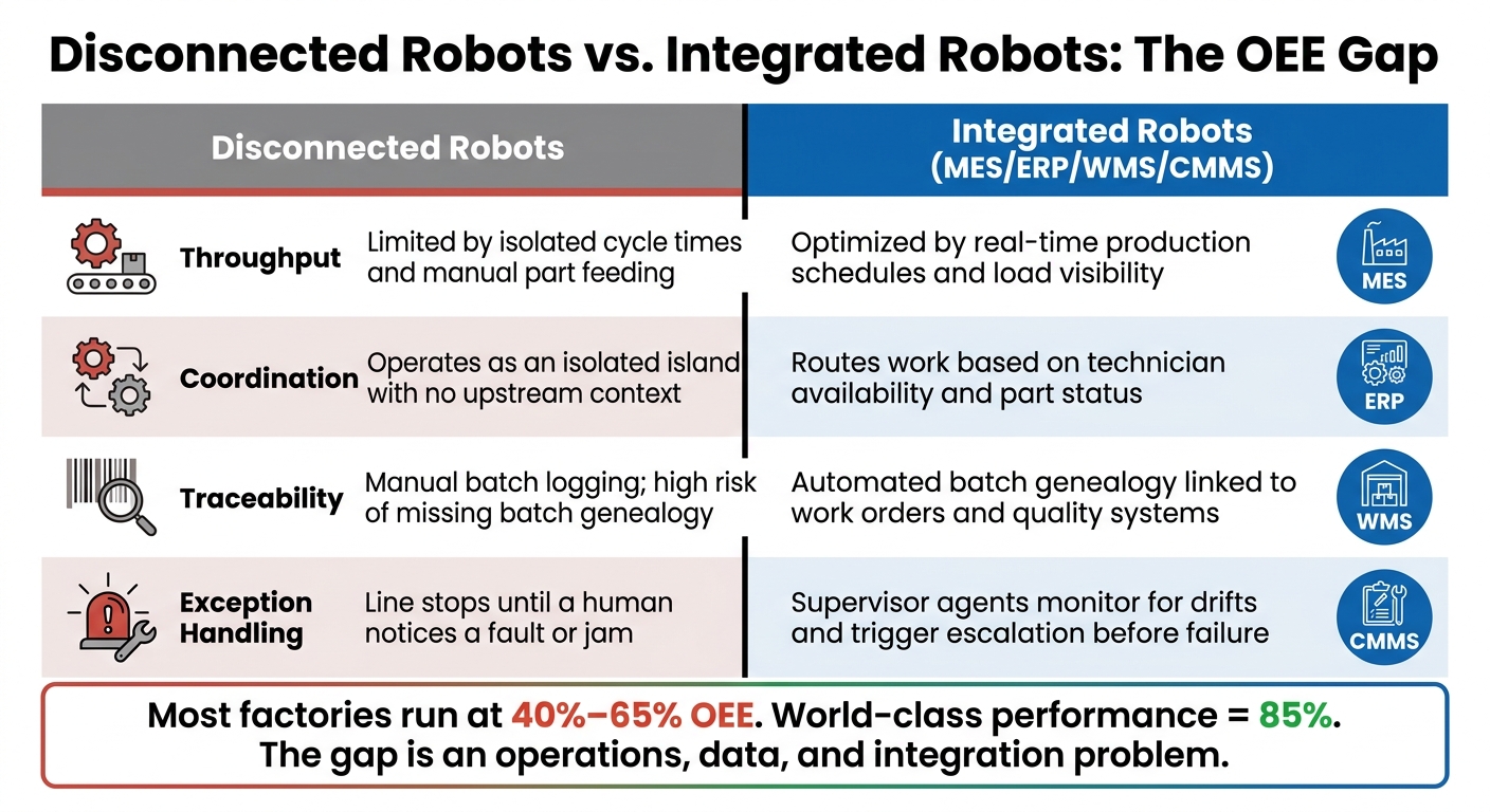 Disconnected vs. Integrated Factory Robots: OEE Impact & Key Dimensions
