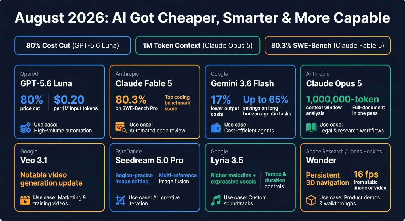 August 2026 AI Model Updates: Key Stats & Cost Breakthroughs