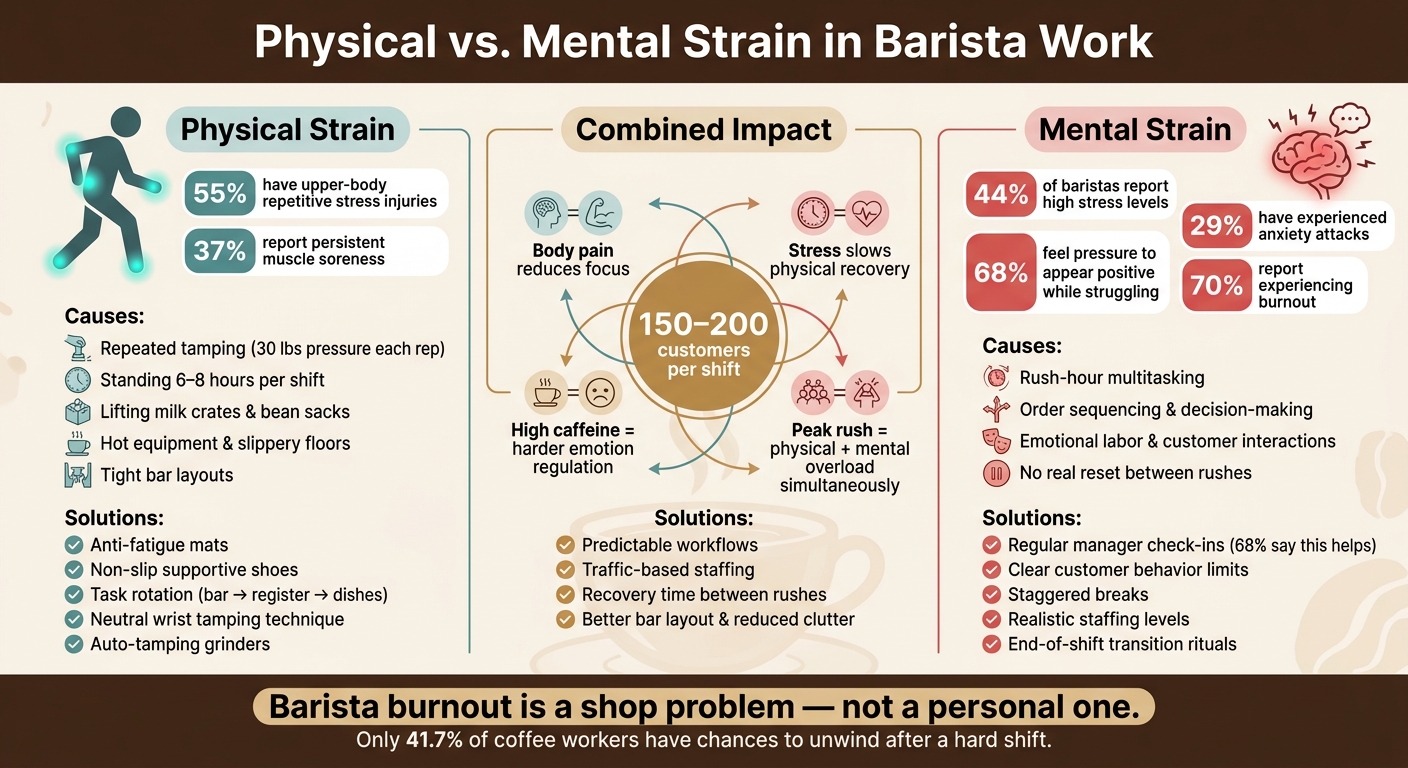 Physical vs. Mental Strain in Barista Work: Key Stats & Solutions