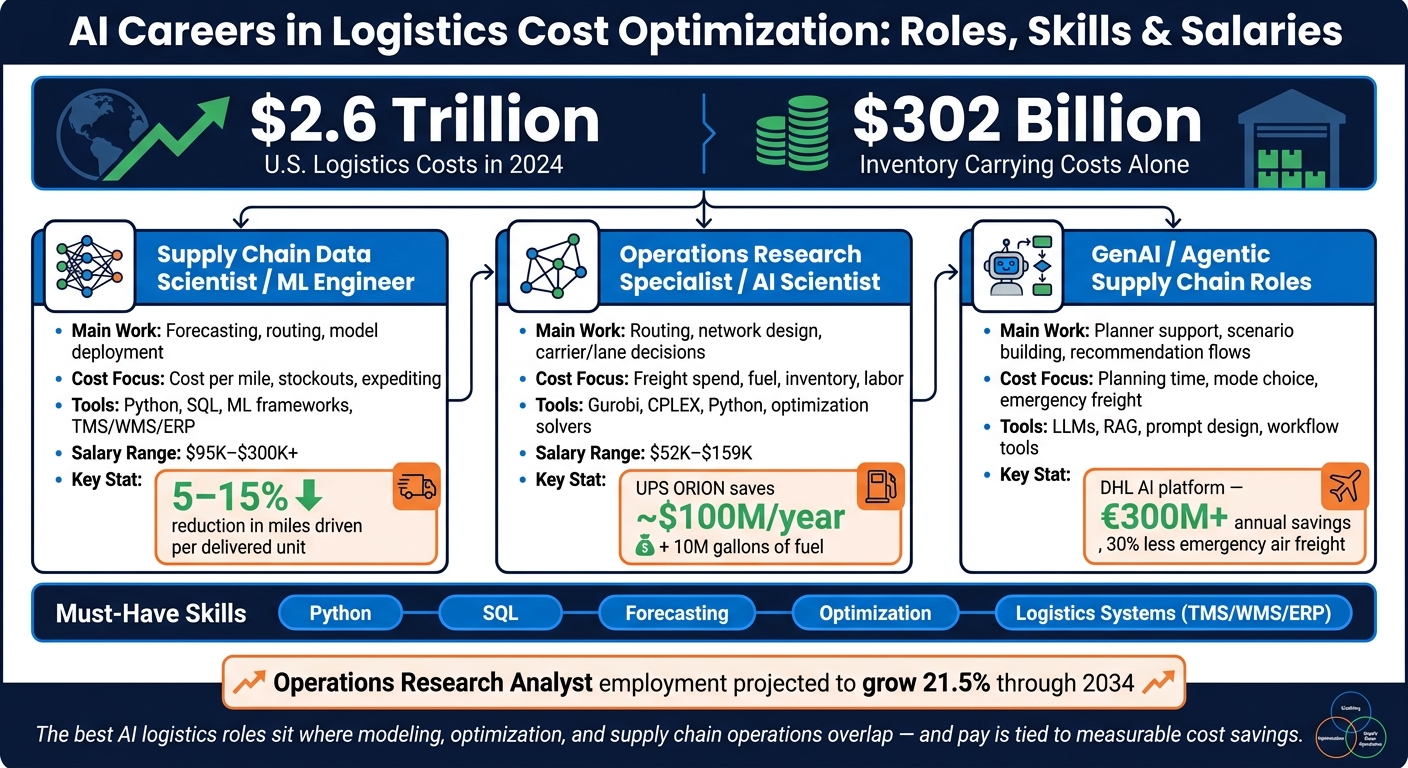 AI Logistics Jobs: Roles, Skills & Salary Ranges at a Glance