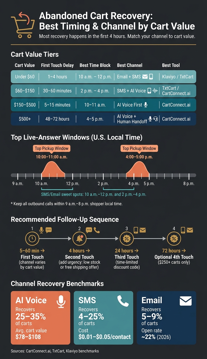 Abandoned Cart Recovery: Timing & Channel by Cart Value
