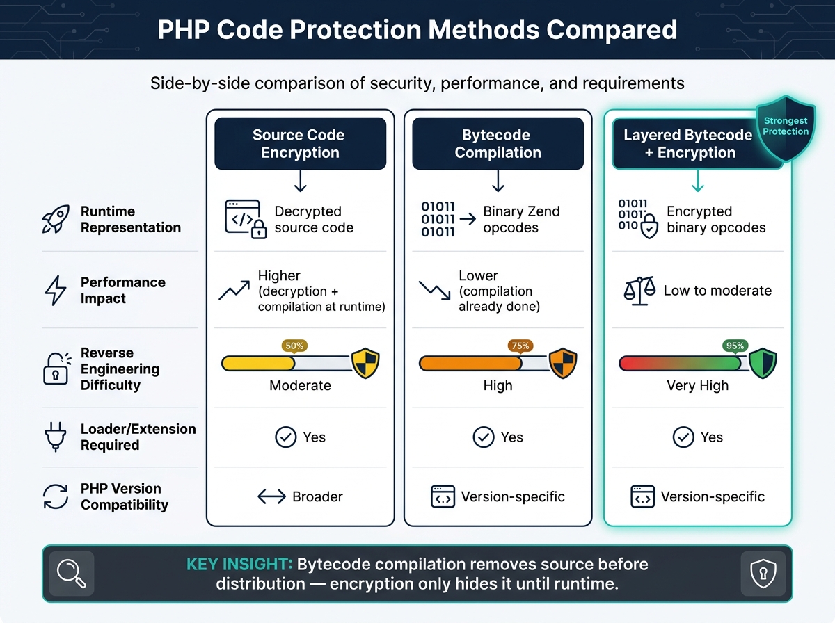 PHP Code Protection Methods Compared: Bytecode vs Encryption
