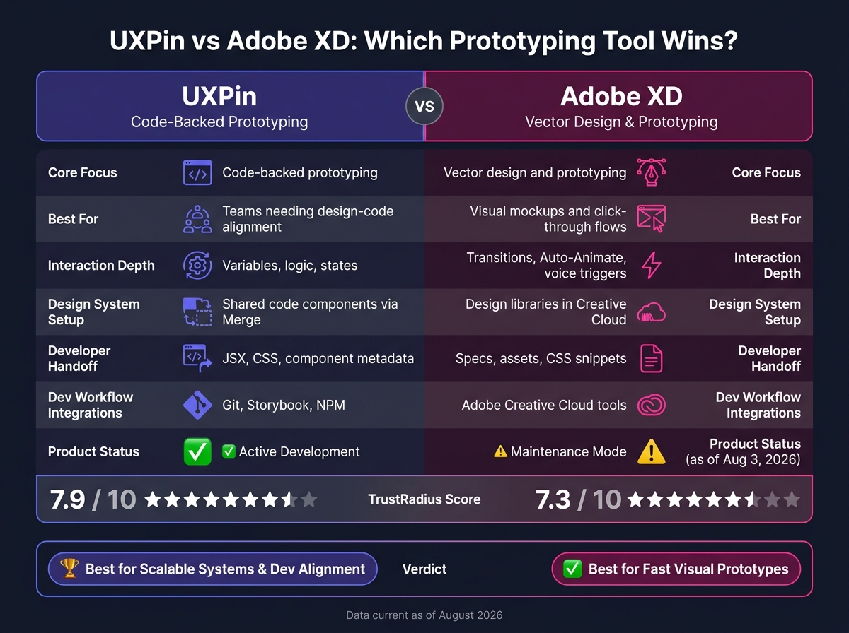 UXPin vs Adobe XD: Side-by-Side Comparison