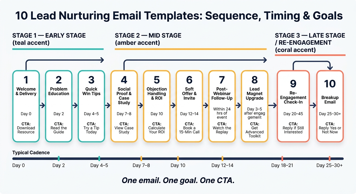 10 Lead Nurturing Email Templates: Sequence, Timing & Goals