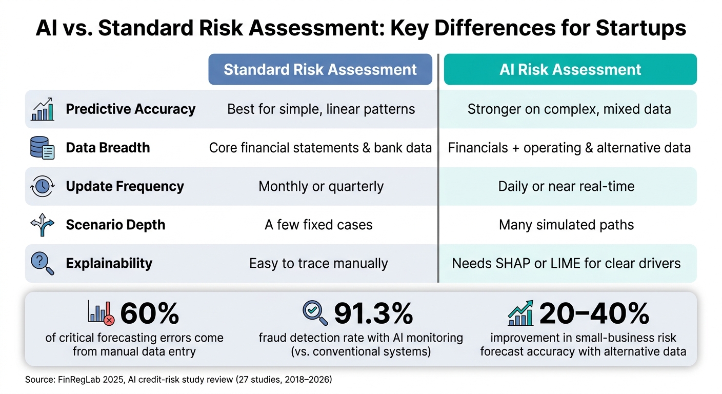 AI vs. Standard Risk Assessment: Key Differences for Startups