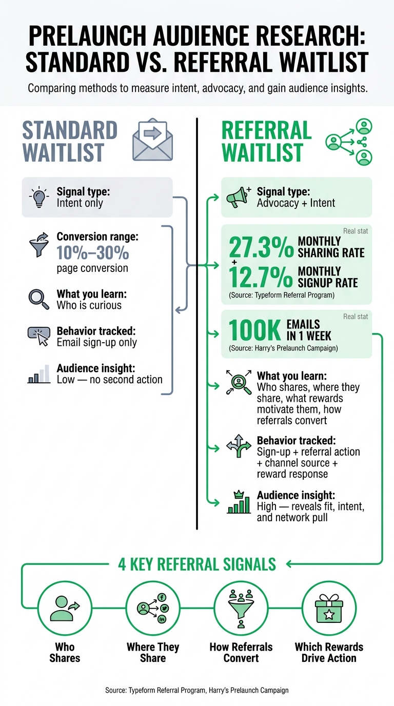 Referral Waitlist vs. Standard Waitlist: Audience Signals Compared