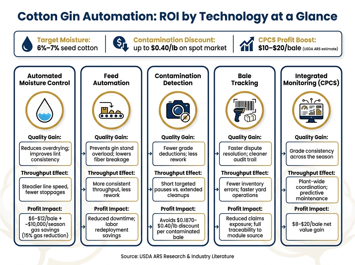 Cotton Gin Automation: ROI by Technology at a Glance