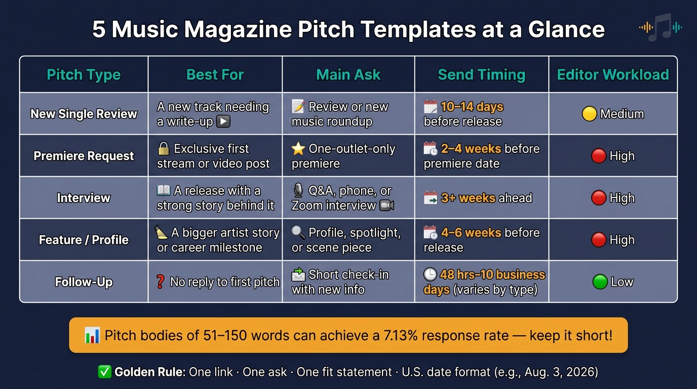 5 Music Magazine Pitch Templates: Quick Reference Guide