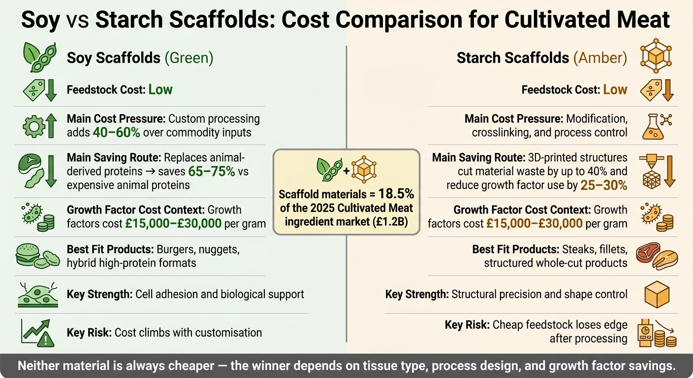 Soy vs Starch Scaffolds: Cost Comparison for Cultivated Meat