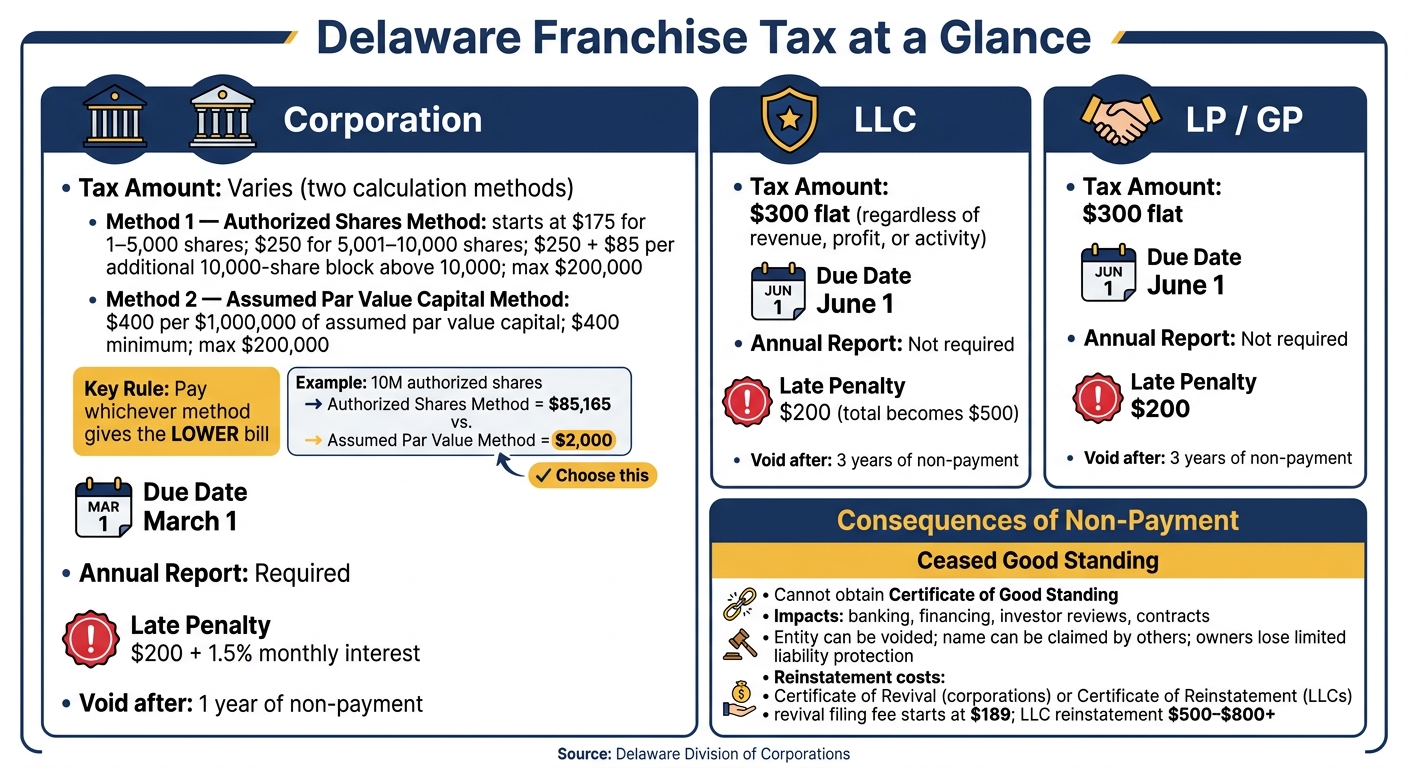 Delaware Franchise Tax: Amounts, Deadlines & Penalties by Entity Type