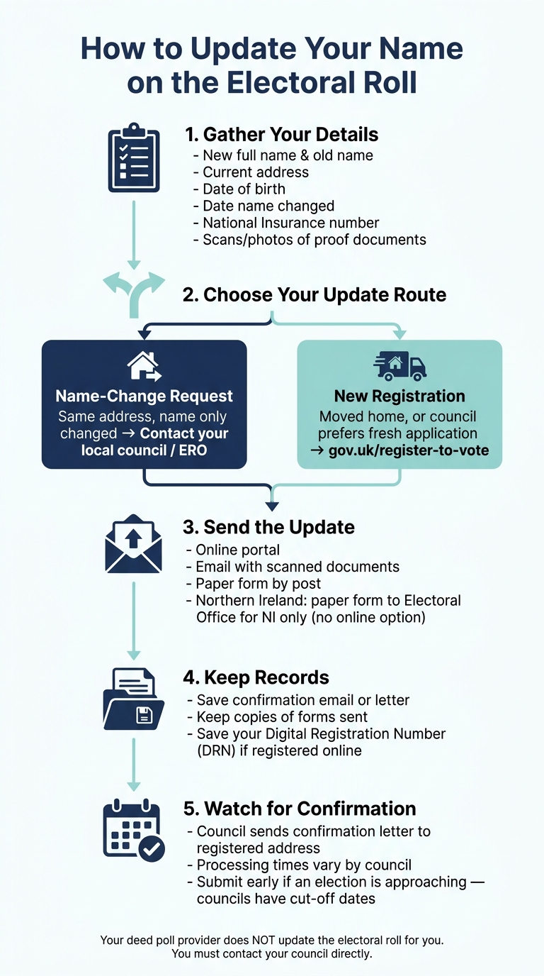 How to Update Your Name on the Electoral Roll: Step-by-Step