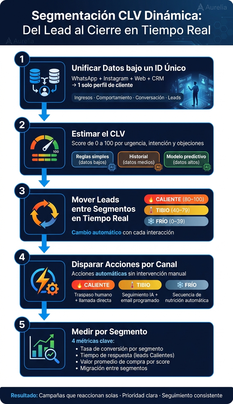 Segmentación CLV Dinámica: Del Lead al Cierre en Tiempo Real