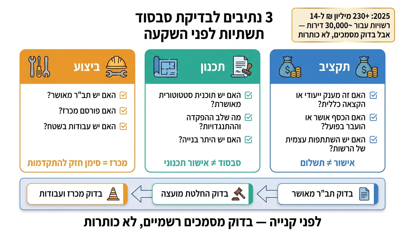 3 נתיבים לבדיקת סבסוד תשתיות לפני השקעה בנדל