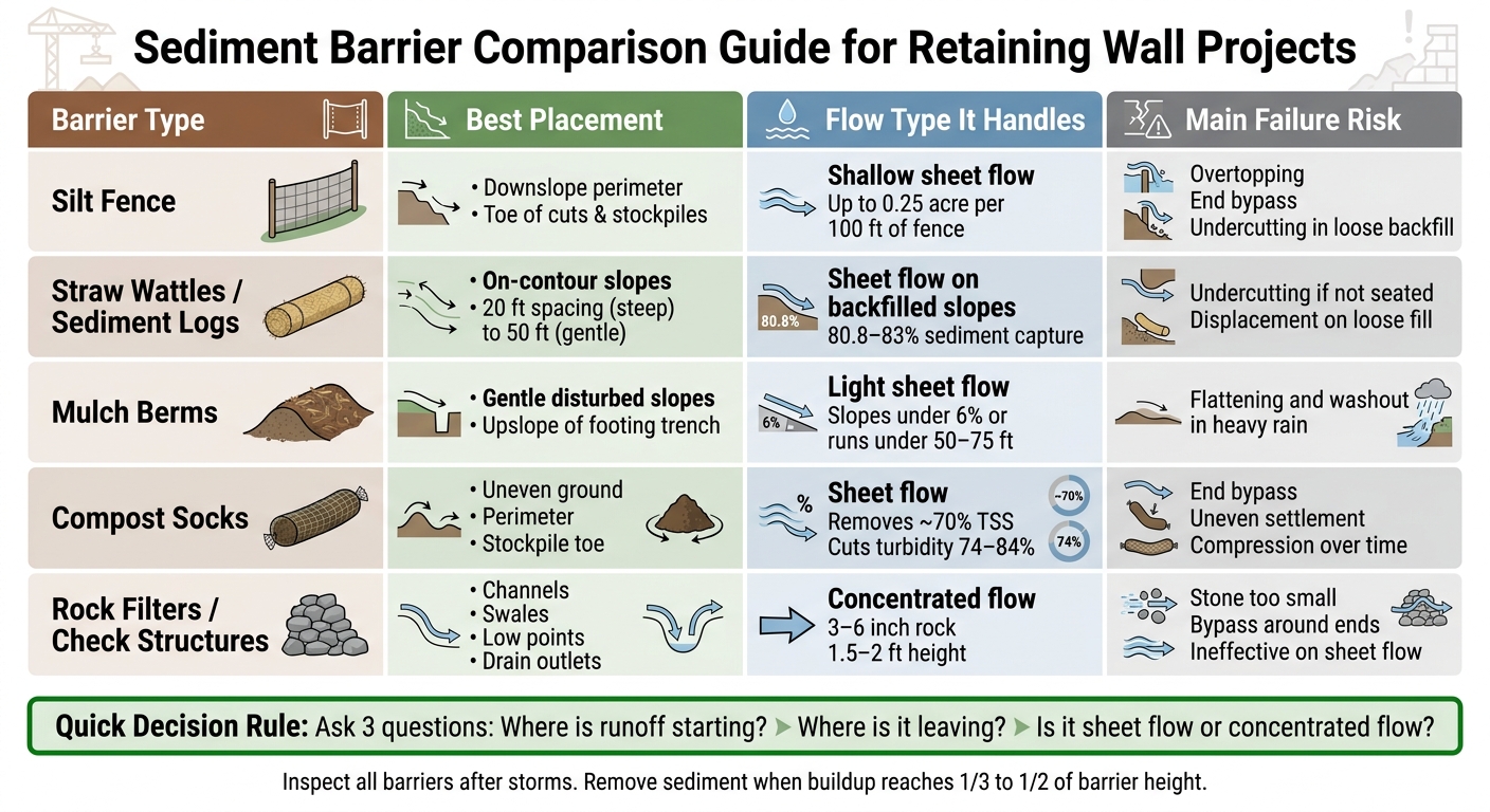Sediment Barrier Comparison Guide for Retaining Wall Projects