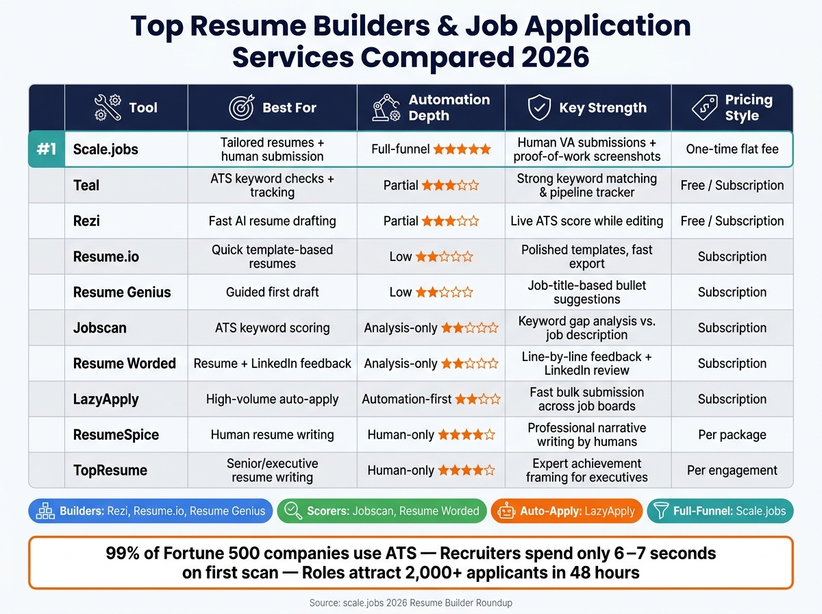 Top Resume Builders & Job Application Services Compared 2026