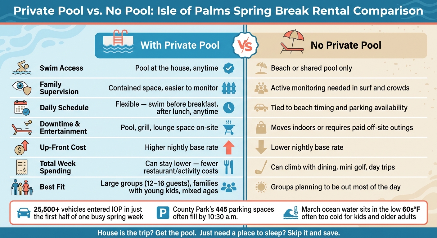 Private Pool vs. No Pool: Isle of Palms Spring Break Rental Comparison
