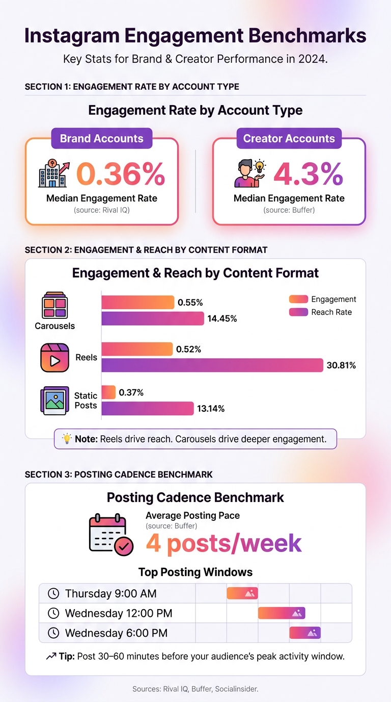 Instagram Engagement Benchmarks: Key Metrics for Profile Auditing