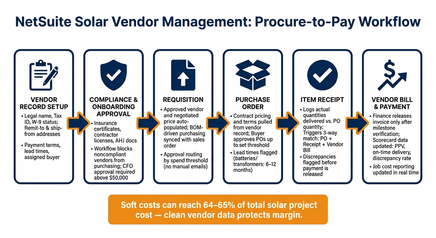 NetSuite Solar Vendor Management: Procure-to-Pay Workflow