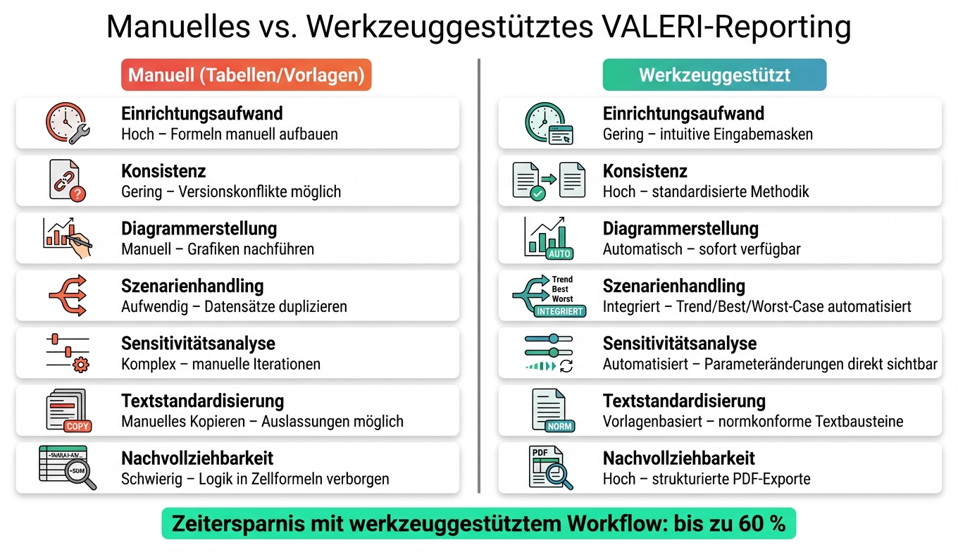 Manuelles vs. werkzeuggest&uuml;tztes VALERI-Reporting im Vergleich