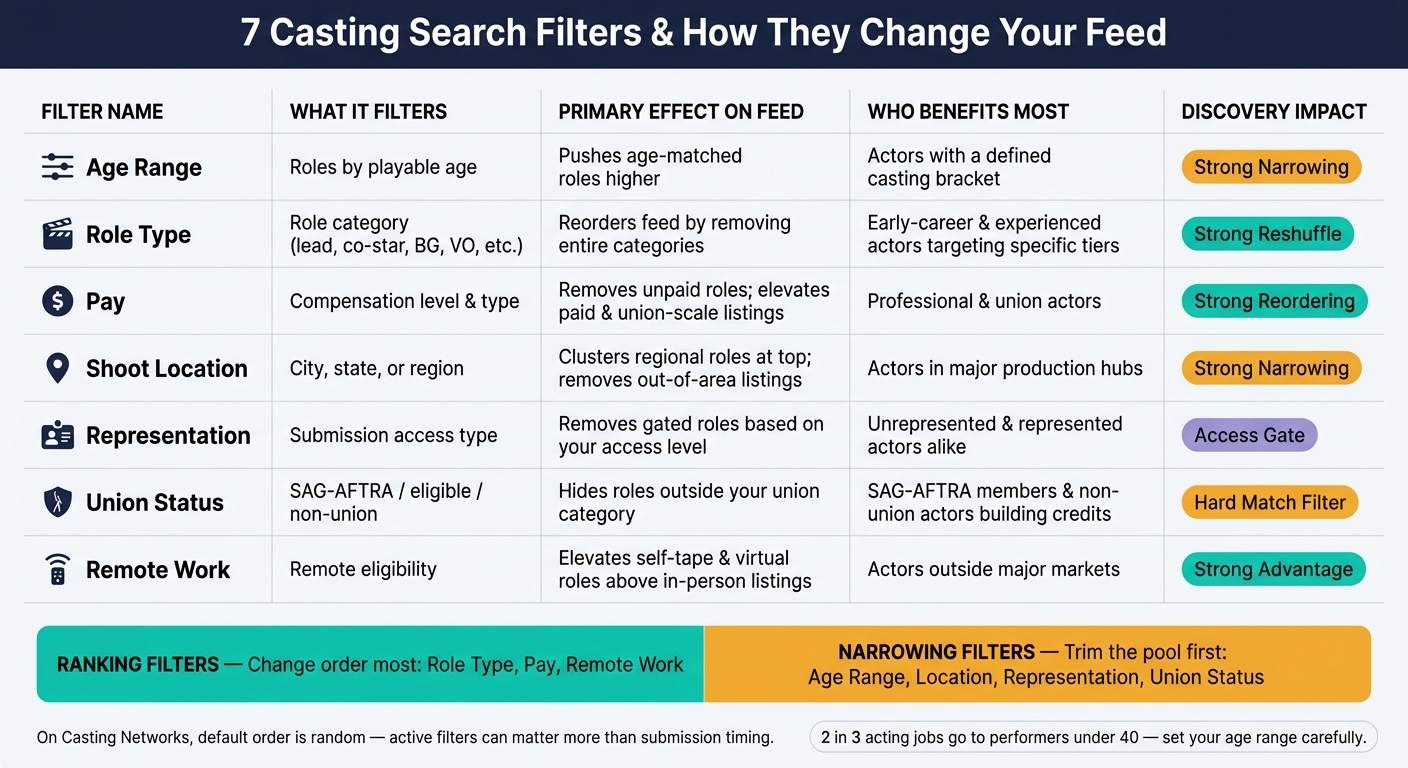 7 Casting Search Filters: How Each One Changes Your Role Feed