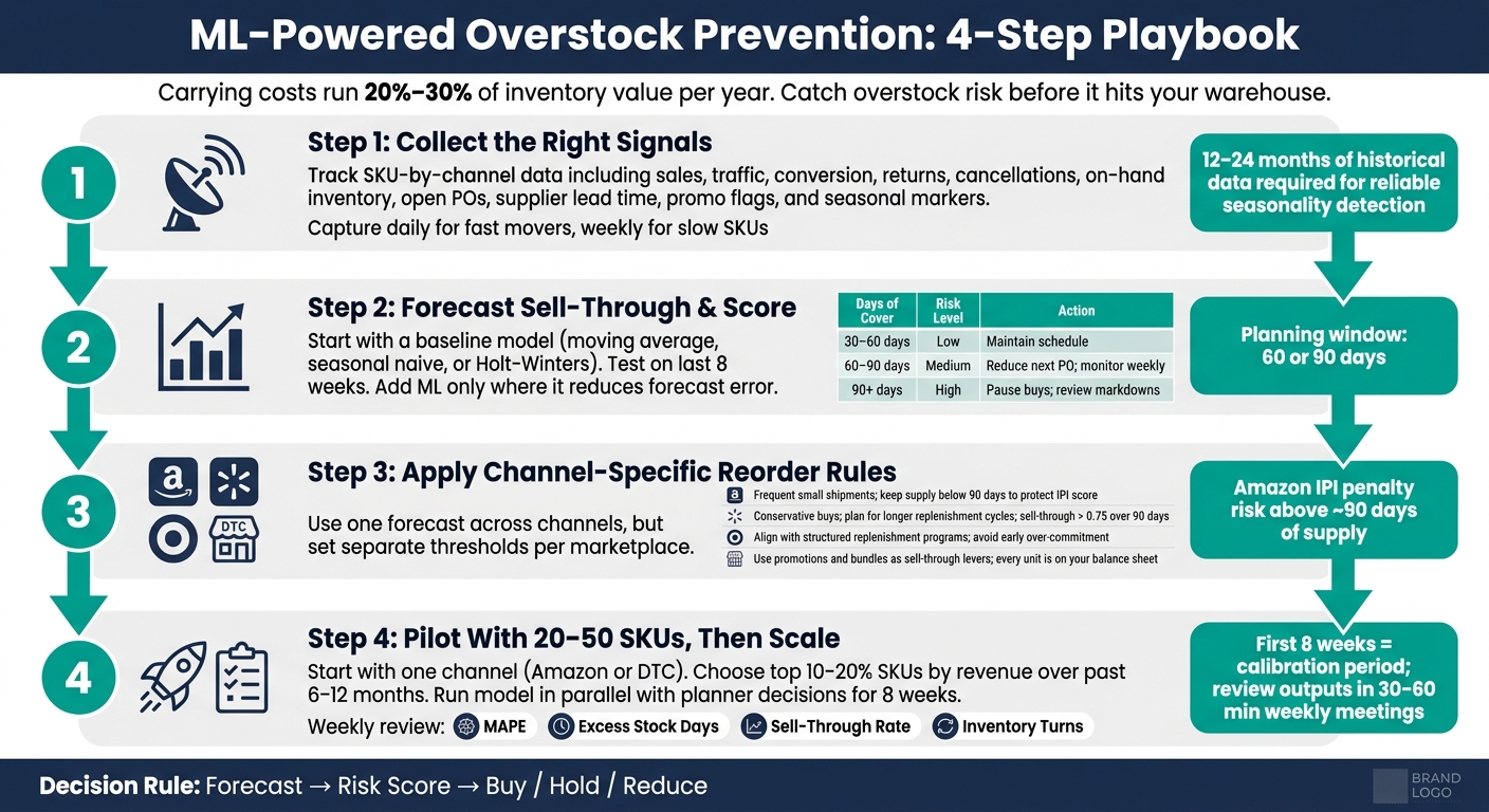 ML-Powered Overstock Prevention: 4-Step Playbook
