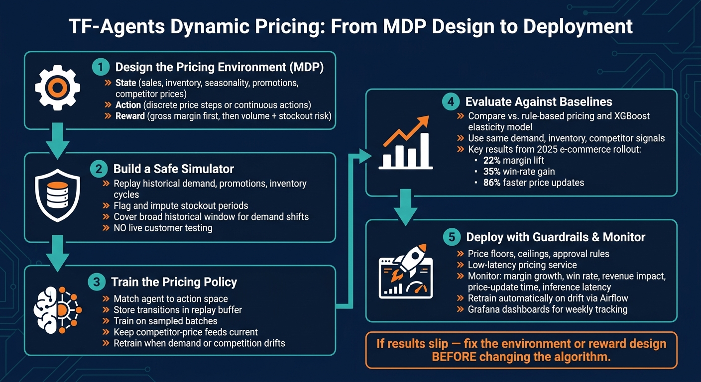 TF-Agents Dynamic Pricing: MDP Design to Deployment