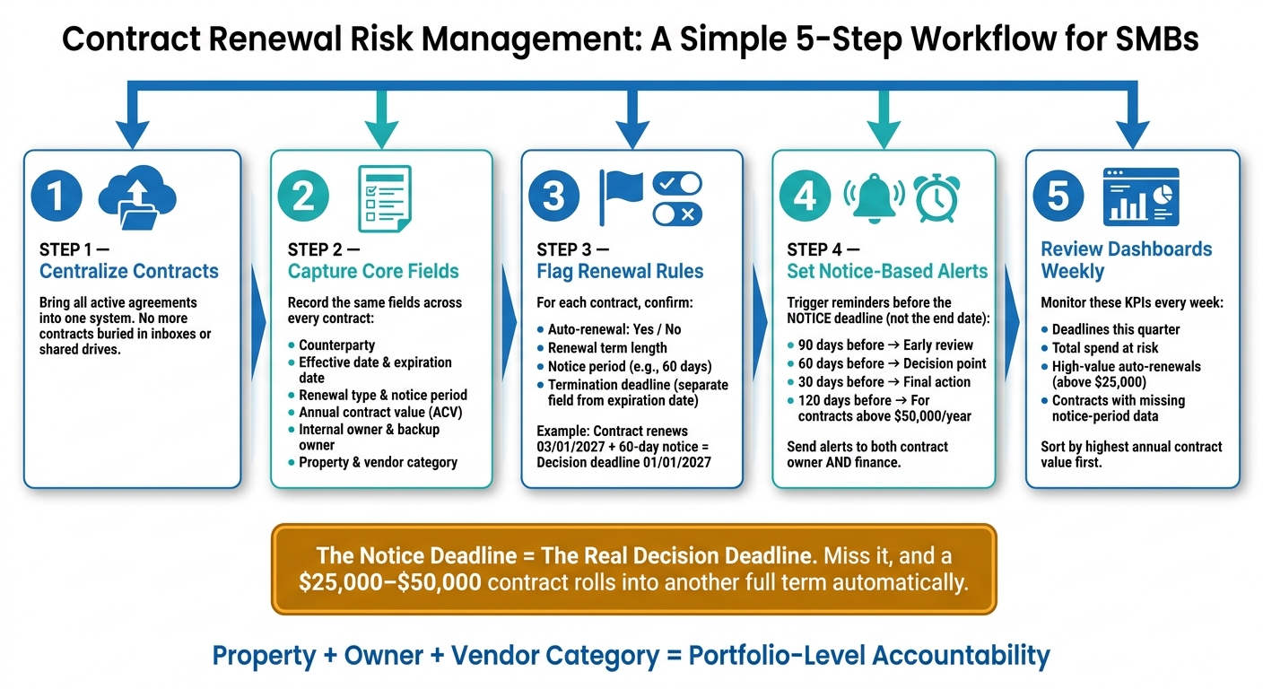 Contract Renewal Risk Management: A Simple 5-Step Workflow for SMBs