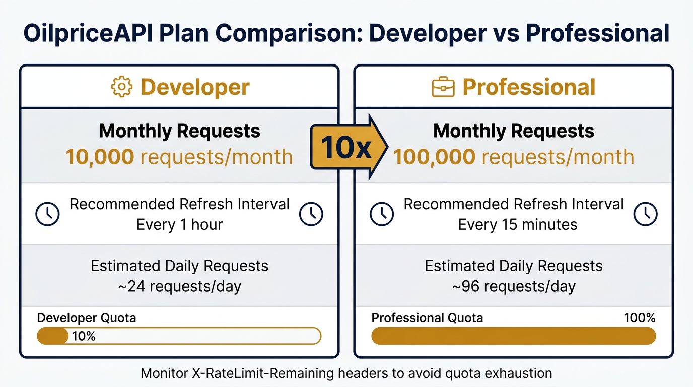 OilpriceAPI Excel Add-In: Developer vs Professional Plan Comparison