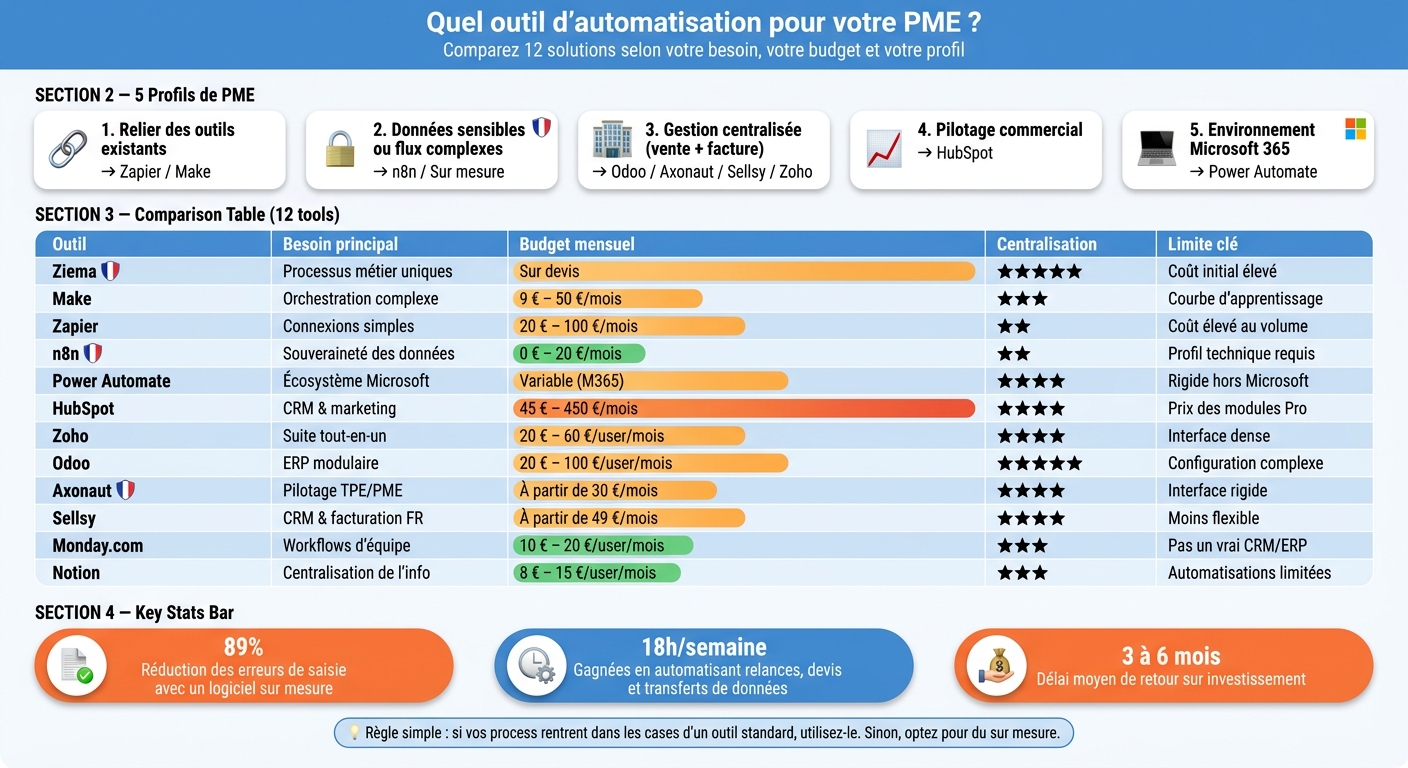 Comparatif des 12 meilleurs outils d'automatisation pour PME en 2026