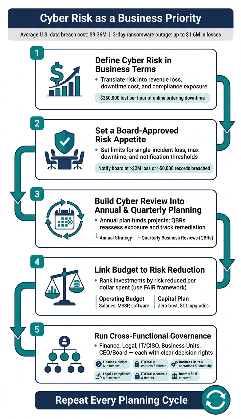 How to Integrate Cyber Risk Into Business Planning: 5-Step Executive Framework